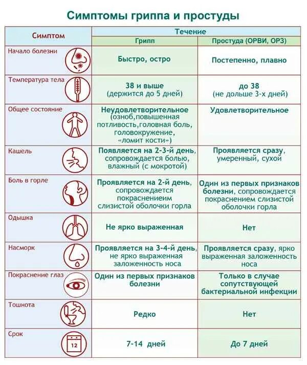 Симптомы простуды. Симптомы гриппа орз и орви. симптомы вируса гриппа и орви. грипп орви простуда отличия. симптомы орз простуды и гриппа.