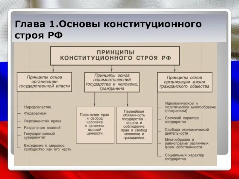 Принципы публичной власти в рф. Принципы конституционного строя РФ таблица. Основные принципы конституционного строя РФ таблица. Схема конституционного строя РФ. Структура основ конституционного строя РФ таблица.