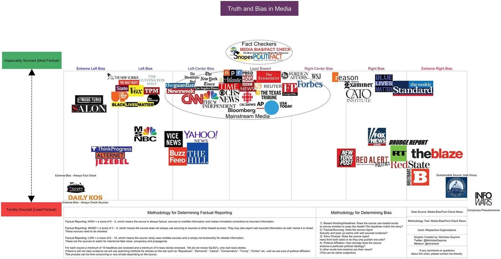 Media bias. Media bias Chart. Mass Media bias Chart. Bias left right. Sources of news