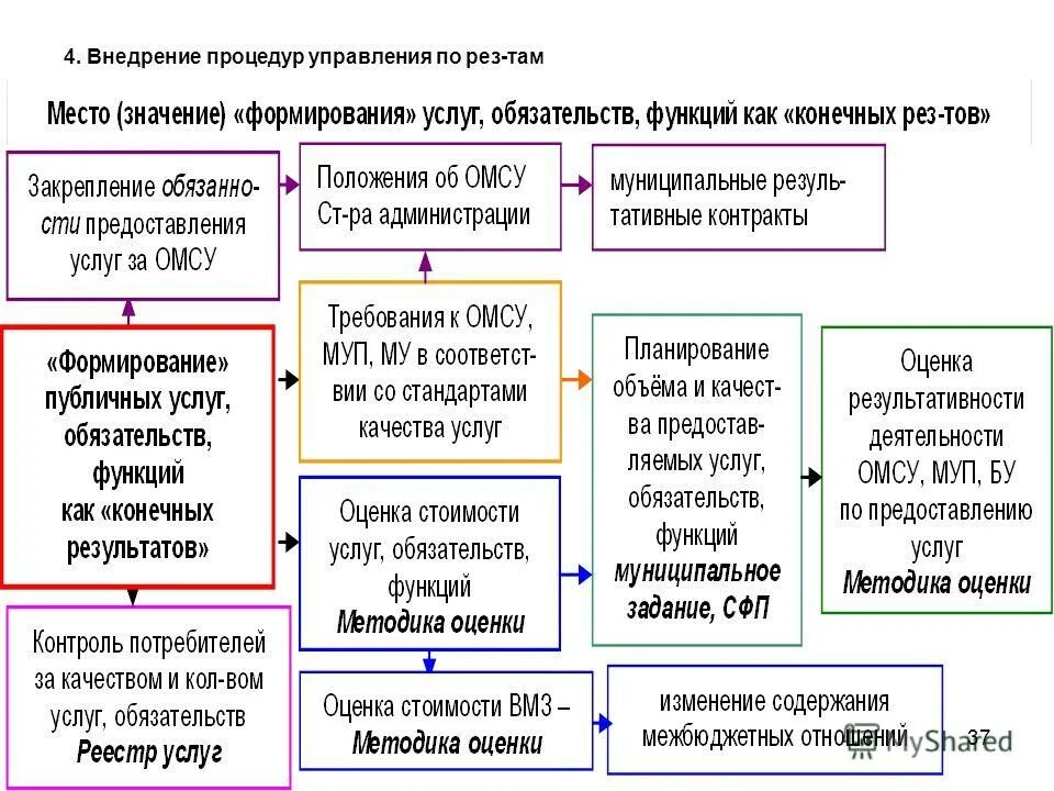 После процедуры реализации