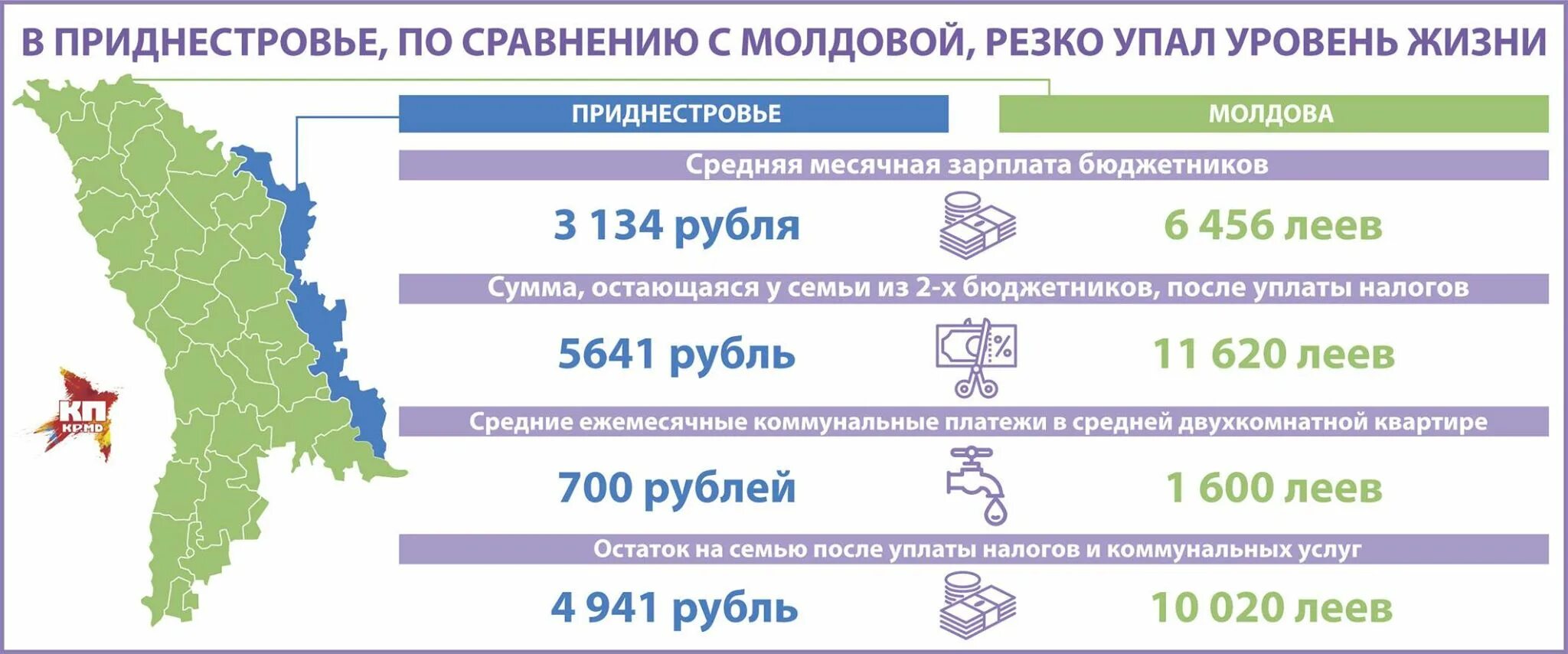 Самому в молдову. Средние зарплаты в Приднестровье. Приднестровье уровень жизни. Приднестровье зарплаты. Зарплата в Тирасполе.