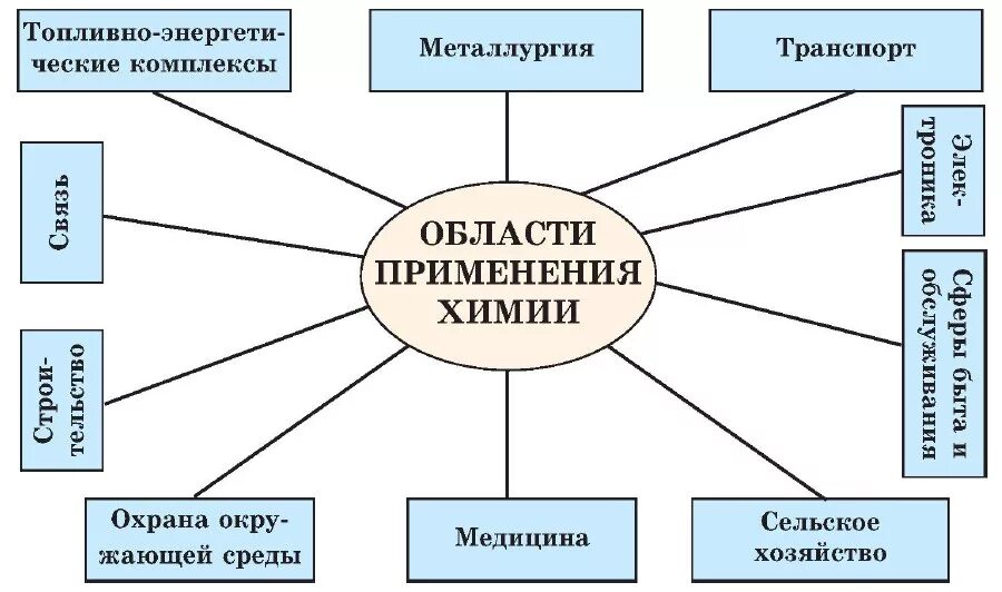Практическое значение химии. Практическое значение химии