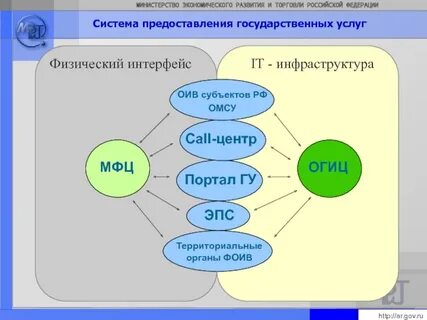 Развитие системы предоставления муниципальных услуг