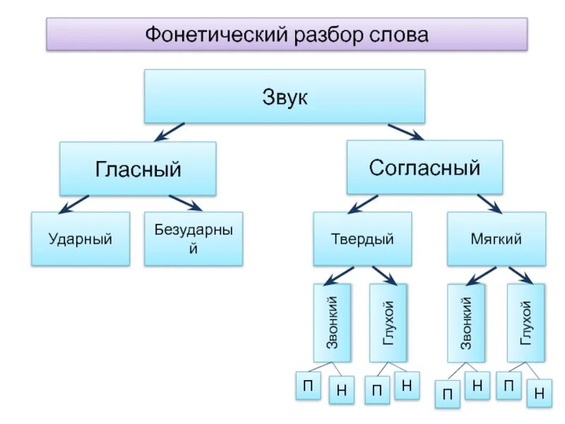 Гласные и согласные ударные и безударные. Фонетика барабан. Слово ударный на согласные и гласные. Гласные ударные и безударные таблица в фонетическом разборе.