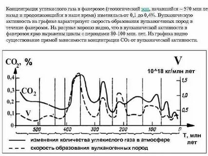 Зависимость концентрации углекислого газа от времени