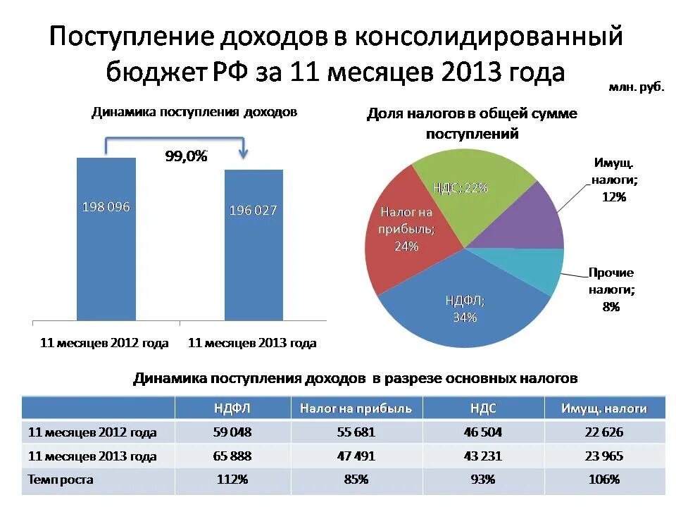 Год в общей сумме