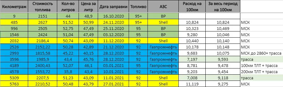 Сколько литров бензина расходуется. Таблица расхода топлива. Расход топлива КС 100. Таблица двигателей ВАЗ по расходу топлива.