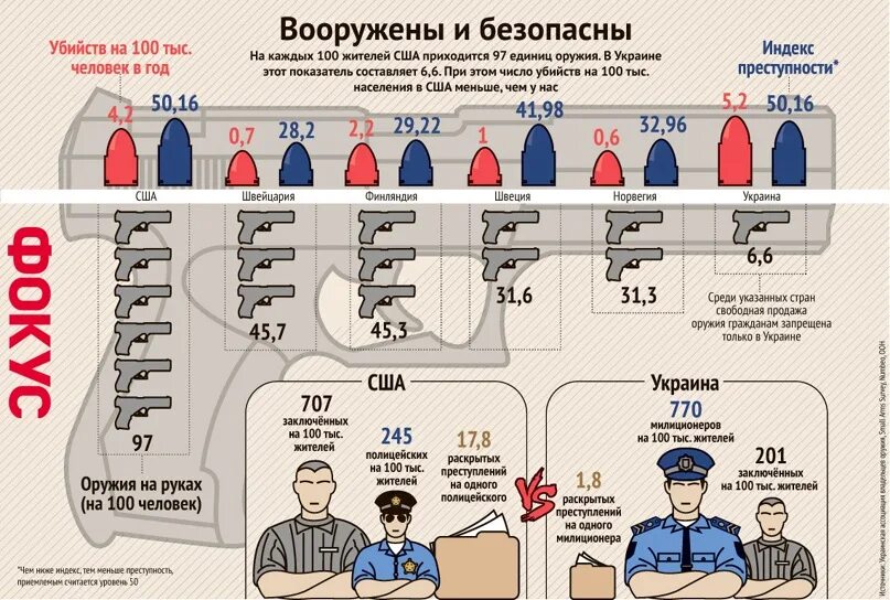 Преступность инфографика. Статистика применения огнестрельного оружия в США. Статистика использования РЖЯ В РФ. Применение оружия полицией статистика.