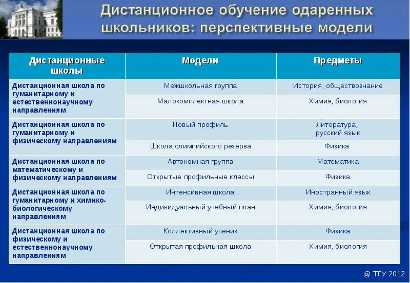 Высшее образование какие предметы. Модель взаимодействия школа вуз. формы взаимодействия школы и вуза. дистанционное обучение график. предметы естественнонаучного направления в школе.