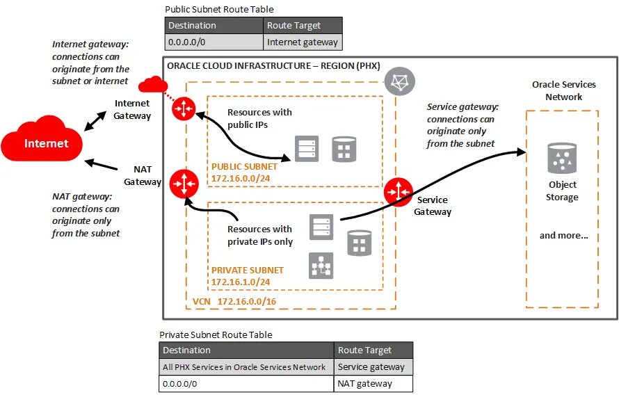 Как открыть карту oracle. Схема oracle. oracle cloud infrastructure. oracle gateway. oracle в синими.