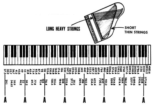 Частоты звуков нот. Частота клавиш пианино таблица. Таблица частот нот фортепиано. Диапазон звучания фортепиано. Частоты нот в Герцах пианино.