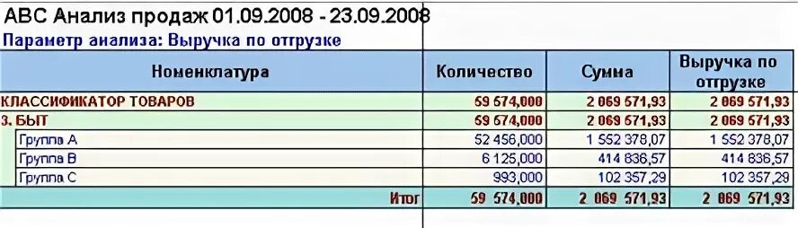 5 анализ реализации. ABC анализ продаж. АВС отчет. ABC отчет что это. Отчет по АВС анализу.