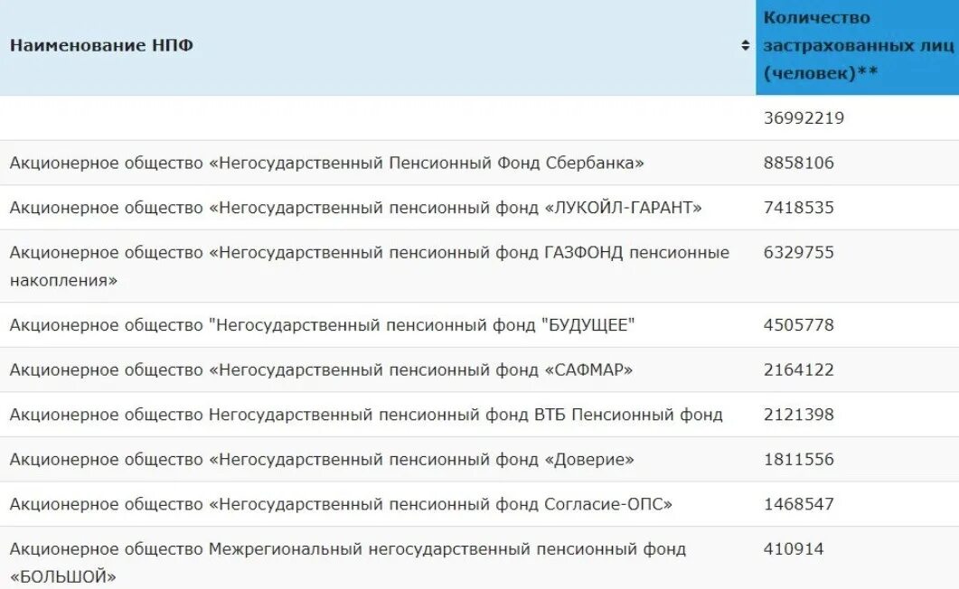 Лучшие пенсионные фонды россии. Негосударственный пенсионный фонд. Негосударственных пенсионных фондов. Негосударственные пенсионные фонды России. НПФ РФ.