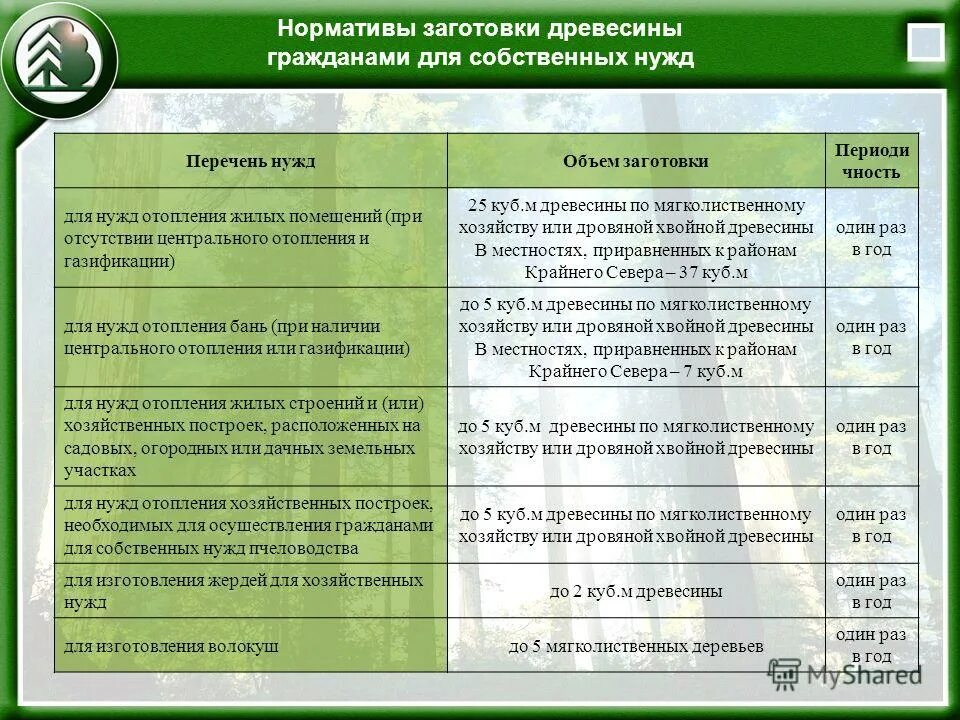 нормативы заготовки гражданами древесины. особенностей заготовки древесины в лесничествах,. нормативы заготовки древесины для собственных нужд. заготовка древесины кмнс рисунок. заготовка древесины для собственных нужд.