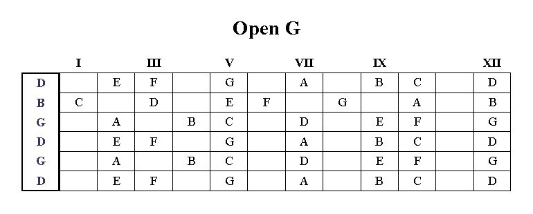 Опен строй. Гитарный Строй open g. Гитарный Строй open g аппликатура. Строй опен Джи на гитаре. Опен g Строй гитары аккорды.