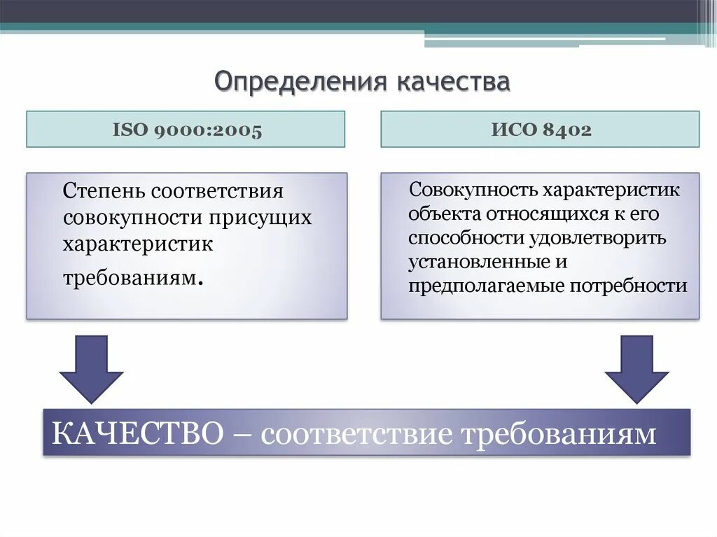 10 определений качества. Качество определение ИСО. Качество это определение. ИСО 9000:2005. ИСО 8402.