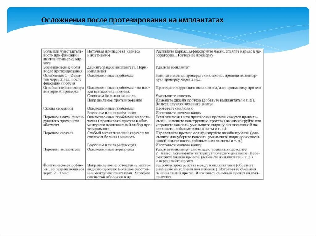 Ошибка протезирование