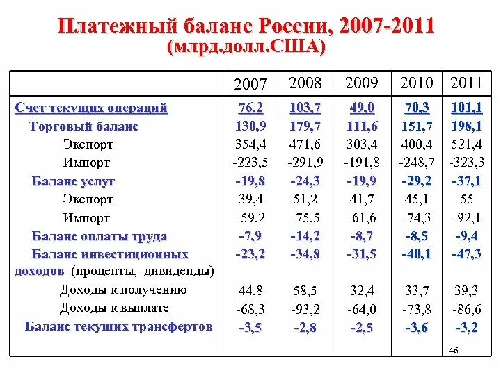 Платежный баланс россии. Платежный баланс России 2021-2022. Платежный баланс РФ счет текущих операций. Платежный баланс России 2022. Платежный баланс РФ по годам.