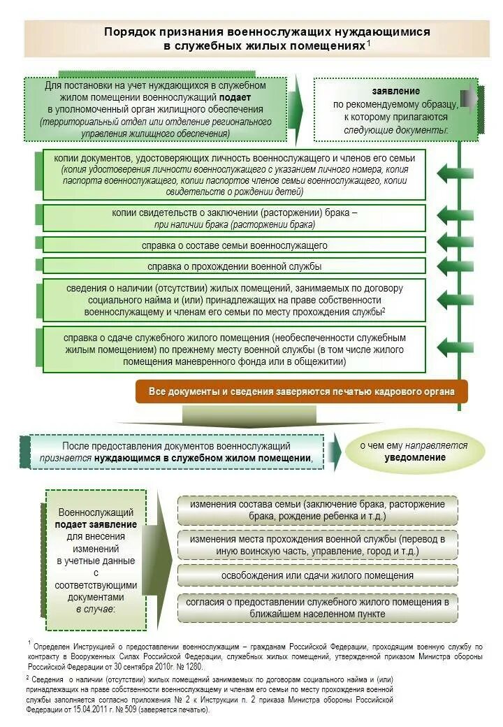Документы для постановки на жилищный учет. Перечень документов на служебное жилье для военнослужащего. Обеспечение военнослужащих жилыми помещениями. Список документов на служебную квартиру военнослужащему. Список документов для признания нуждающимся в жилье военнослужащим.