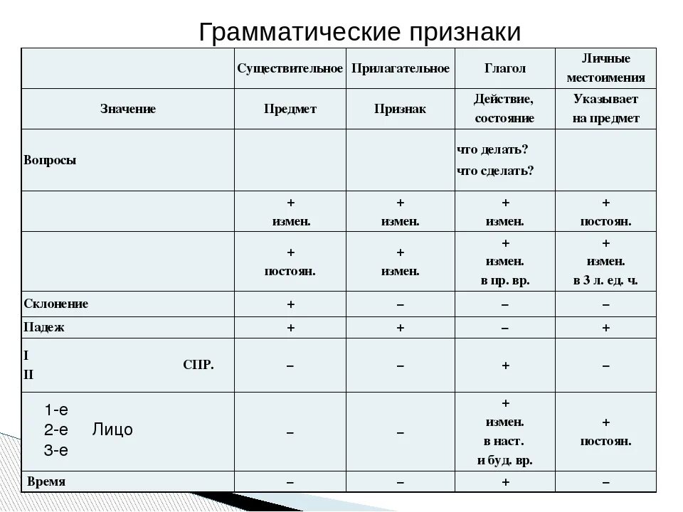 Признаки частей речи 4 класс. Грамматические признаки частей речи таблица. Грамматические признаки частей речи 4 класс таблица. Грамматические признаки частей речи 3 класс. Грамматические признаки существительного таблица.