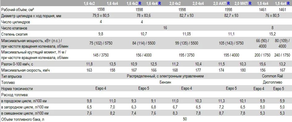 Дастер 2 расход. Дастер 2 литра бензин мощность двигателя. Расход топлива Duster 2.0. Технические данные Рено Дастер 2.0. Степень сжатия Рено Дастер 2.0.