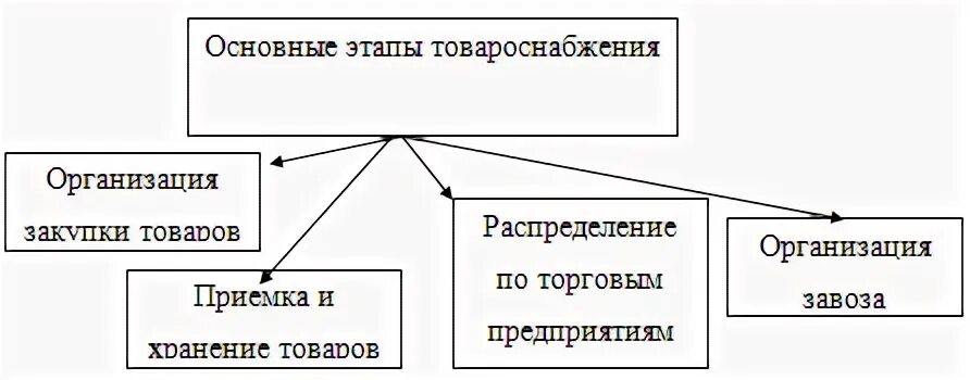 Формы снабжения предприятий. Схема товароснабжения розничной торговой сети. основные этапы товароснабжения схема. схема форма товароснабжения торгового предприятия.