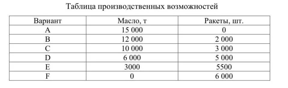 2000 3 2000 3000 5. Альтернативные издержки пушки масло. КПВ масло и пушки. Предположим, я то в стране произ.