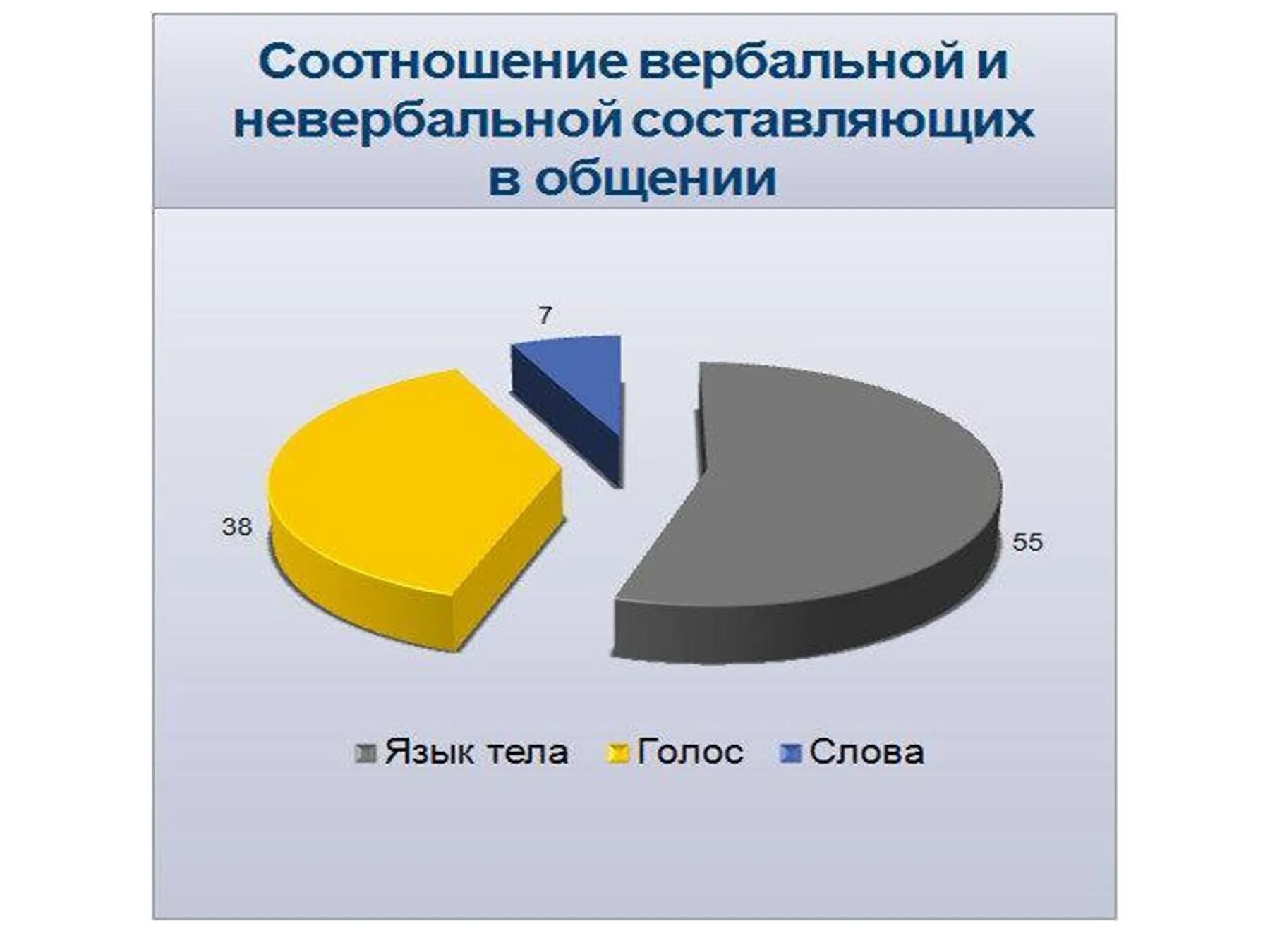 Передача вербальной и невербальной информации