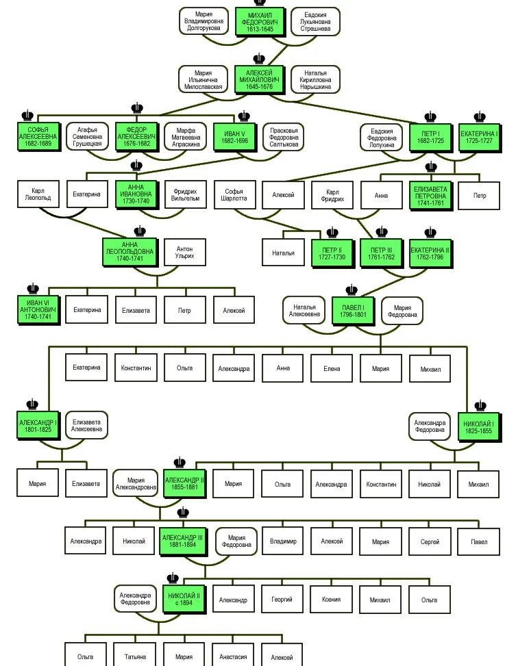 Романовы древо фото. Фамильное Древо Романовых с Петра 1. Династия Петра 1 Романовых Древо. Династия Романовых схема с датами правления.