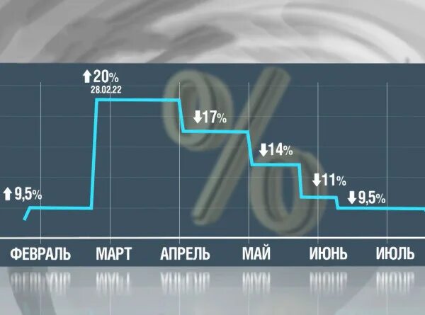 Ставка цб 2022 год