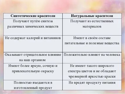 Красители натуральные и искусственные