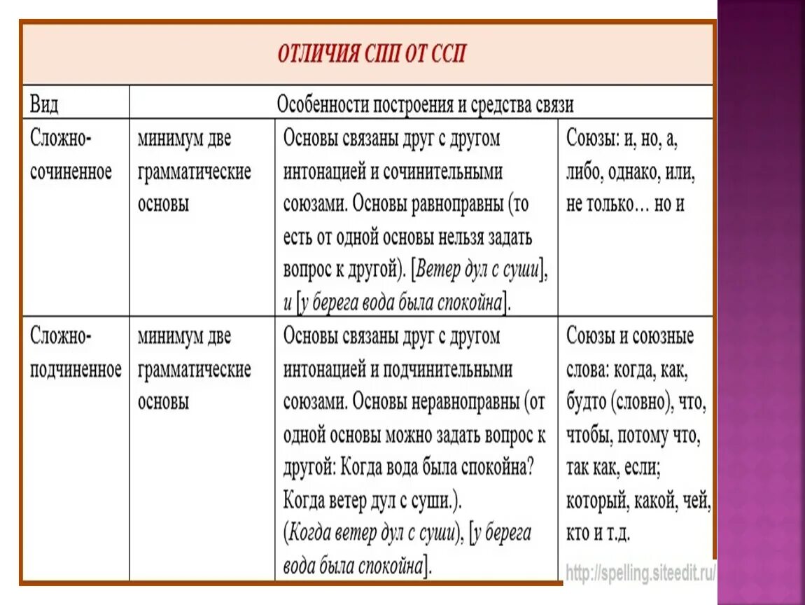 Как отличить ССП И СПП. Отличие ССП от ССП. Как отличить ССП от СПП В русском языке. Как отличить ССП от СПП И БСП.