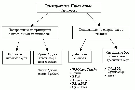 Классификация электронных платежных систем ЭПС. Электронная платежная система (ЭПС). Классификация электронных платежных систем в России. Схема классификации платежных систем. По видам платежные системы делятся на