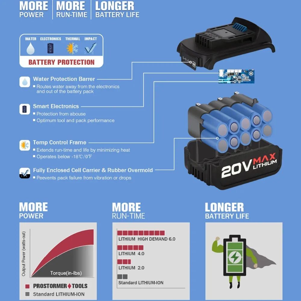 Prostormer аккумулятор. Аккумулятор prostormer 20v. prostormer 20v аккумулятор характеристики. аккумулятор для prostormer 20 вольт. prostormer шуруповерт бесщеточный 20 вольт.