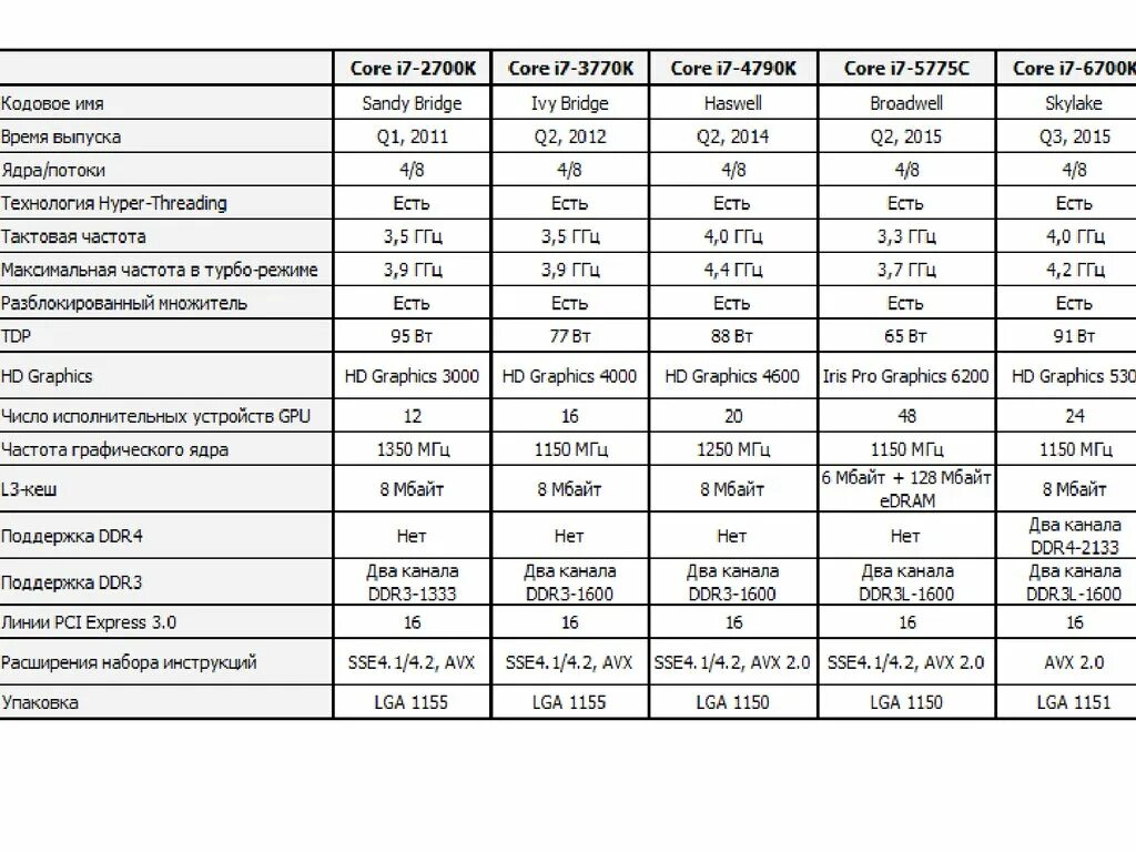 Поколения процессоров intel core i7. Поколения процессоров Intel Core i3 таблица. Процессоры Intel Core i7 таблица сравнения производительности. Процессоры i5 поколения таблица. Таблица процессоров Intel i5.