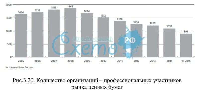 Количество профессиональных. Количество профессиональных участников рынка ценных бумаг. таблица количества профессиональных участников рцб на рынке. количество профессиональных участников рынка ценных бумаг 2025. анализ участников рынка ценных бумаг таблица.