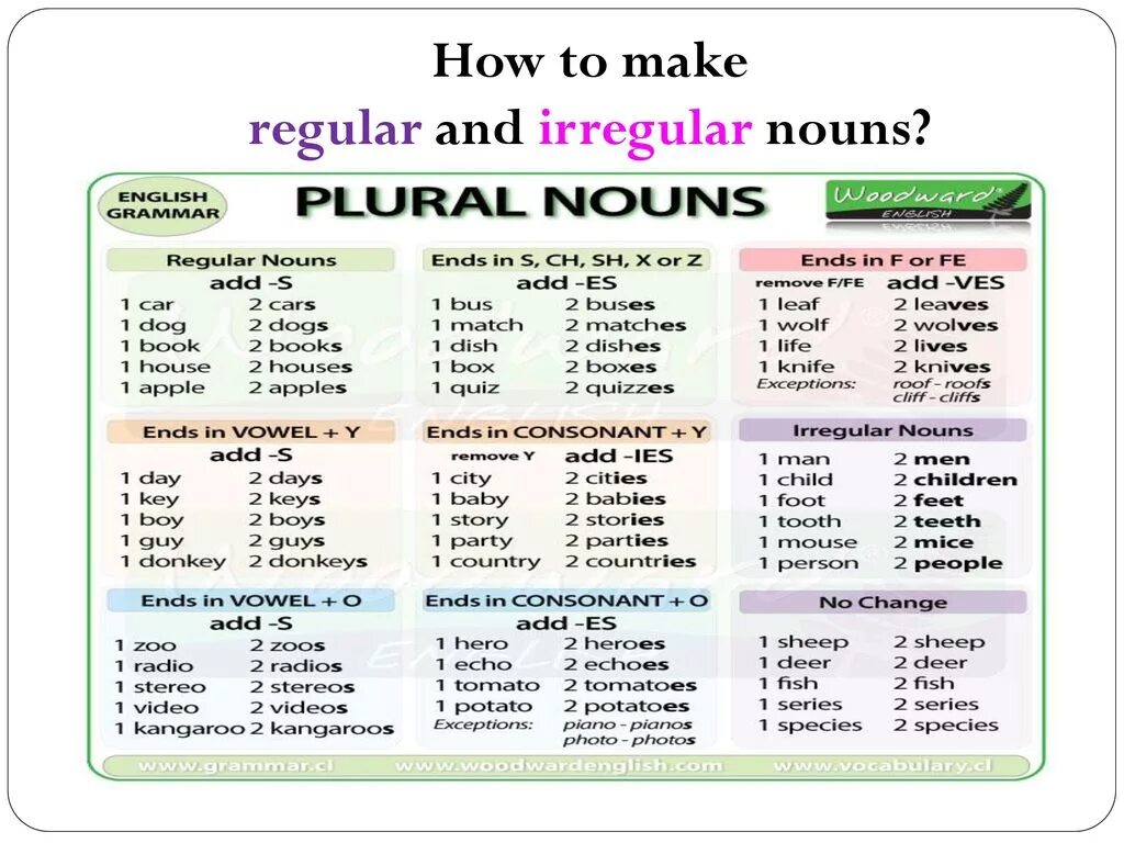 Plural Nouns in English. Irregular plurals правило. Irregular Nouns plural English. Plural Nouns исключения.