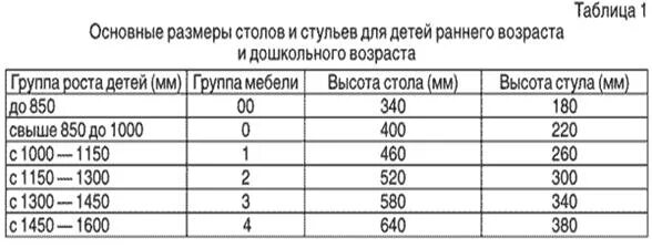 Маркировка столов санпин. Санпин высота столов и стульев в детском саду. основные размеры мебели в доу. нормативы параметров мебели в доу. санпин размер столов и стульев.