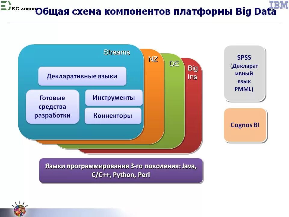 Платформа для big data. Платформа языков программирования. Основные составляющие платформы Биг 3. Компоненты платформы.