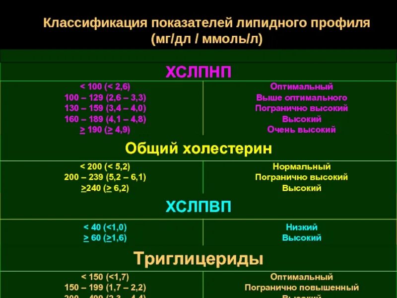 Норма липидного профиля классификация. Классификация показателей липидного обмена. Показатели при атеросклерозе. Градация показателей креатинина. Лучшие липидные маски