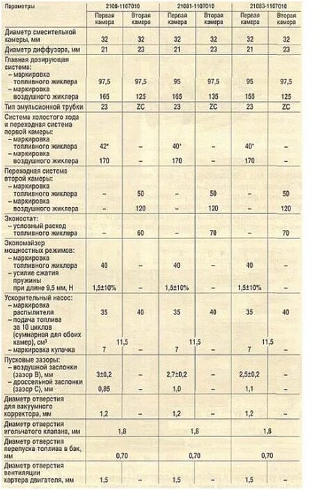 Таблица жиклёров карбюратора солекс 2108. Таблица жиклёров карбюратора солекс 21083. Таблица топливных жиклеров карбюратора солекс 21083. Пусковые зазоры карбюратора солекс 21083.