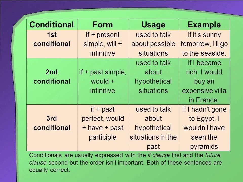 Condition order. 3 Кондишионал. First second third conditional правило таблица. Conditional 2 and 3 правило. Conditionals правило.