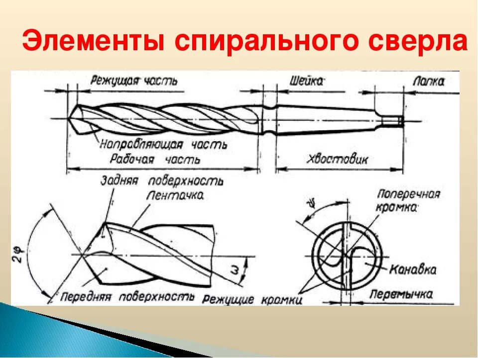 Элементы часть 7. Элементы сверла. Назначение элементов.. Обозначьте основные элементы спирального сверла. Основные части спирального сверла. Основные элементы спирального сверла.