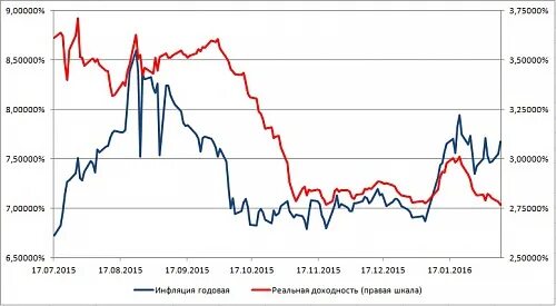 Объем офз в обращении. Инфляционные облигации. Офз ин. Офз ин. Офз quik.