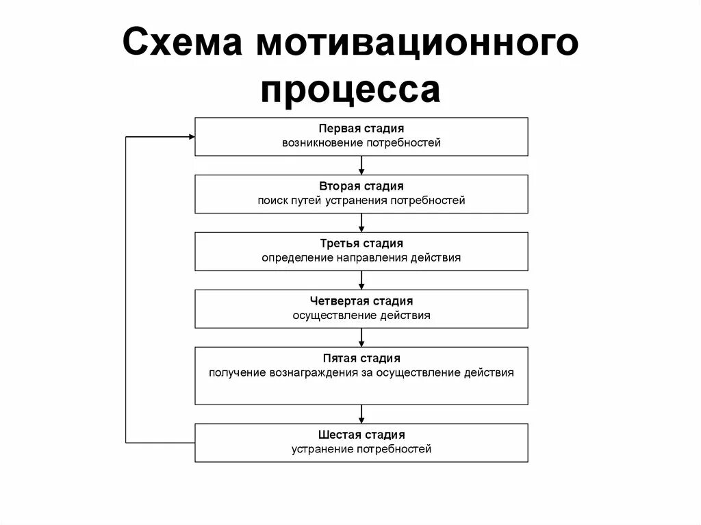 Последовательность этапов процесса мотивации. Структурная схема мотивационного процесса. Процесс мотивации схема. Схема мотивационного процесса включает стадий. Является одним из главных этапов