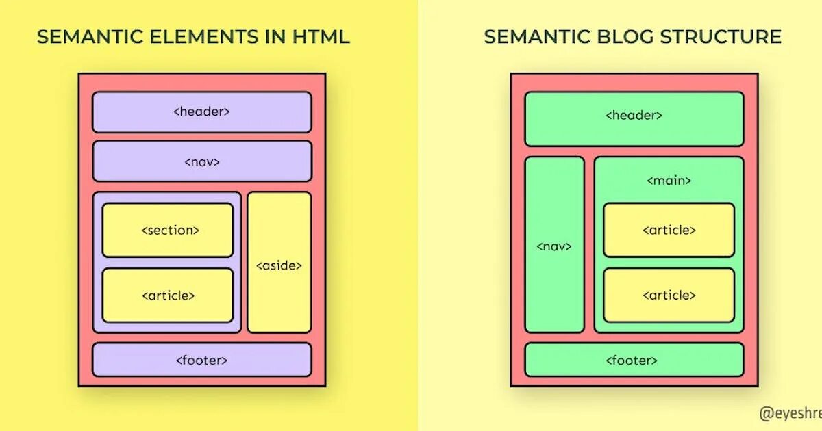 Html5 структура. Html semantic elements. Семантические Теги в html. Семантическая разметка html.