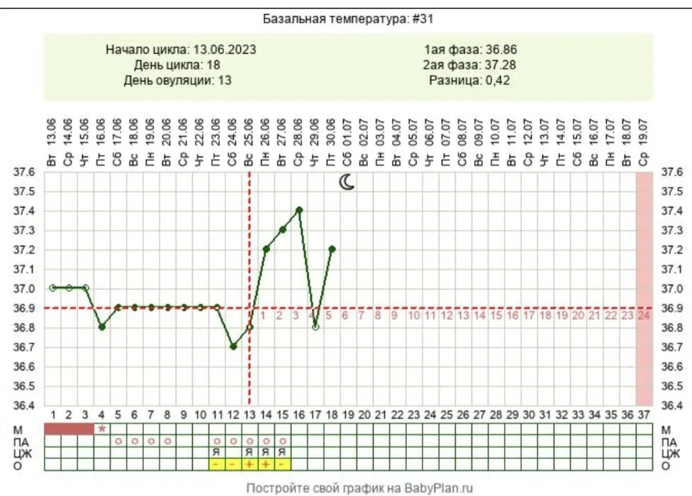 На какой день происходит имплантация после овуляции. График БТ. График температуры. Имплантационное западение на 9 ДПО. Базальная температура при имплантации фото.