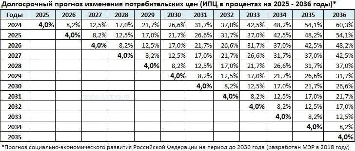 Прогноз минэкономразвития на 2024 2026. Коэффициенты дефляторы по годам. Индексы дефляторы по годам. Коэффициент дефлятор по годам таблица. Коэффициент дефляции на 2020 год.