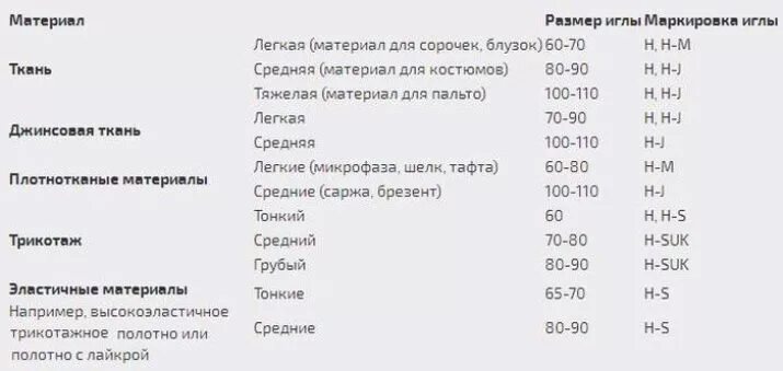 Таблица швейных игл для швейной машинки. Обозначение швейных игл для бытовых швейных машин. Маркировка игл для швейных машин таблица. Маркировка швейных игл для бытовых швейных машин.