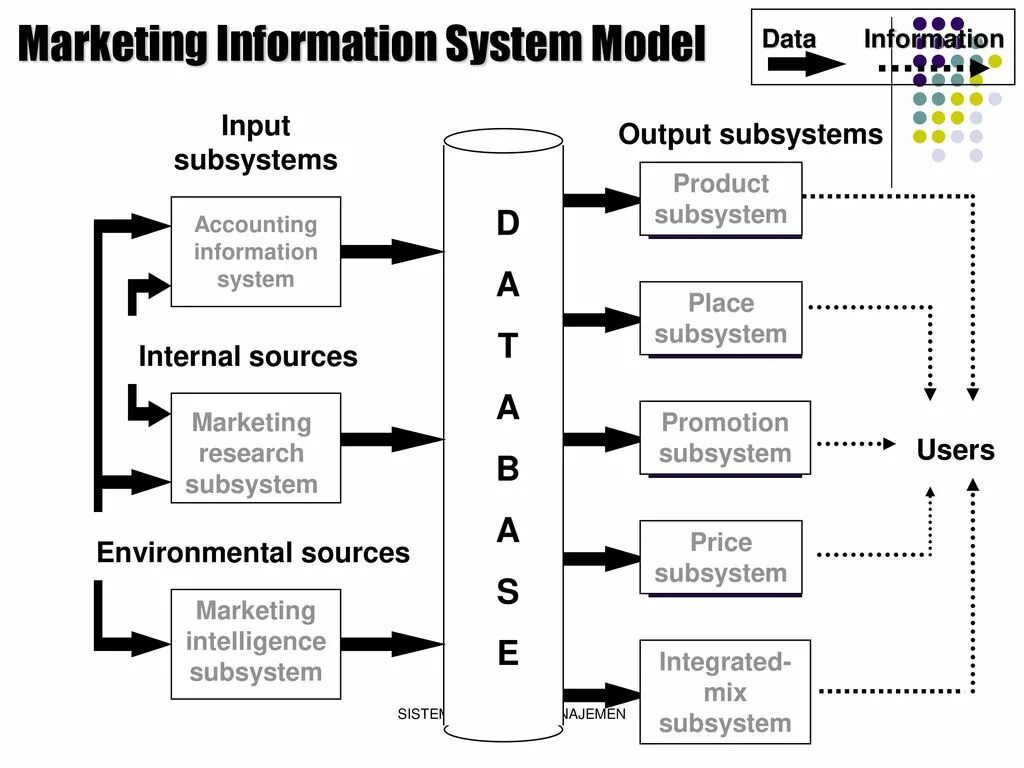 Marketing information. Marketing information system. information marketing. marketing information system ppt. субсистема это.